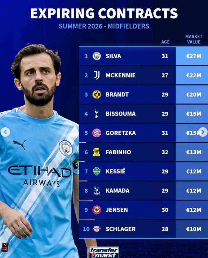 德转公布今夏到期中场身价榜，B席2700万欧居首