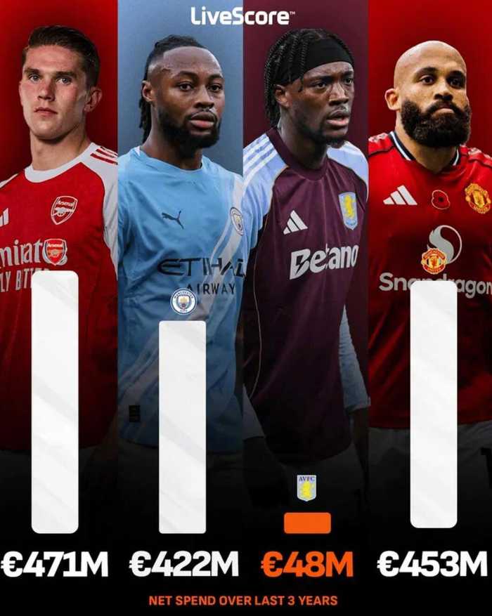 阿斯顿维拉低净投入稳居英超前四